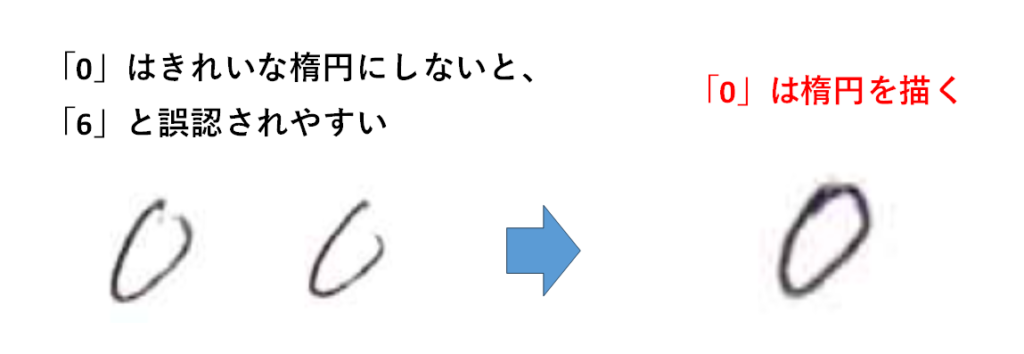 「0」は「6」と誤認されやすい：「算用数字のきれいな書き方」