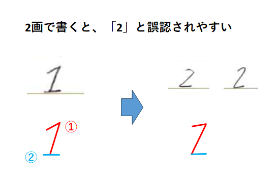 「1」は2画で書くと「2」と誤認されやすい：「算用数字のきれいな書き方」