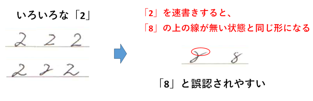 「2」を速書きすると「8」と誤認されやすい：「算用数字のきれいな書き方」