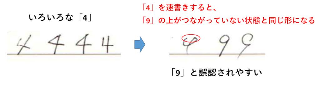 「4」を速書きすると、「9」と誤認されやすい：「算用数字のきれいな書き方」
