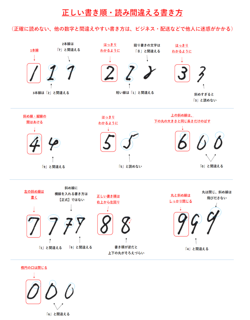 数字の正しい書き順・読み間違える書き方「奇麗な数字の書き方」