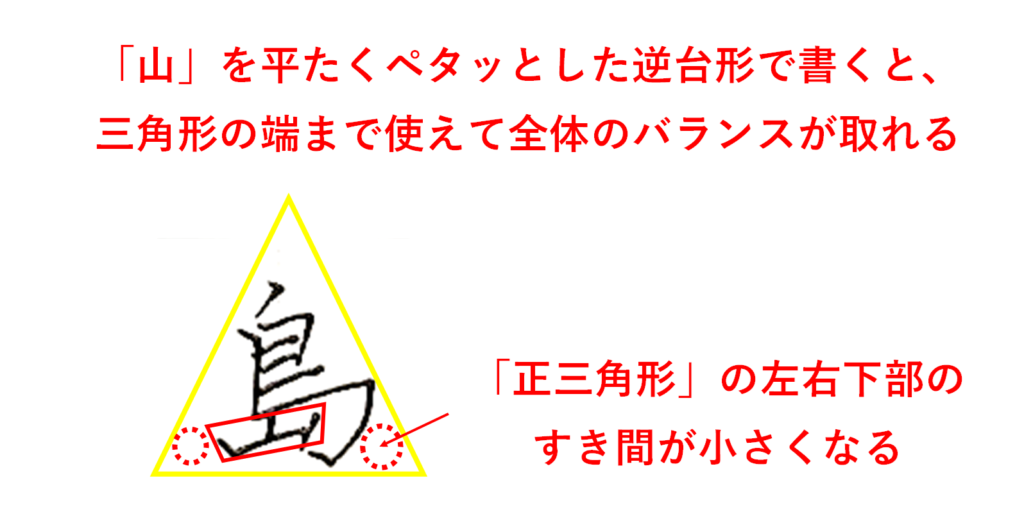 「山」をペタッと平たい逆台形で書くとよい「島」