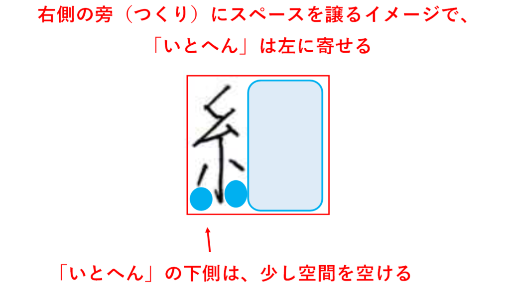 右側の旁(つくり)にスペースを譲るイメージ「いとへん 書き方」
