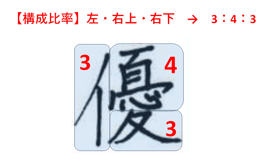 「優」の構成比率は、左3：右上4：右下3が目安：「優」