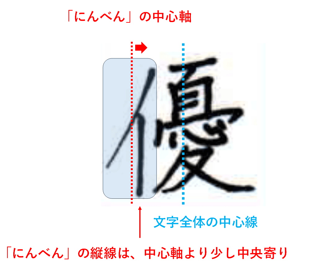 「にんべん」の縦軸は、少し中央寄りで、縦線の長さで全体の大きさが決まる：「優」