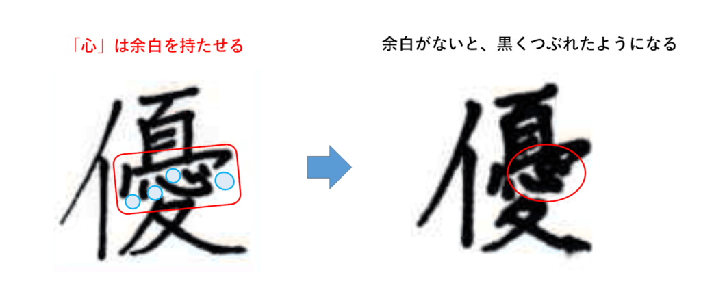 「憂」の「心」は、文字が詰まらないように余白を意識する：「優」