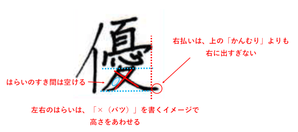 「夂」の左払いは、「にんべん」の一番下をめがけ、右払いは上と同じくらいの幅で長く伸ばし過ぎない：「優」