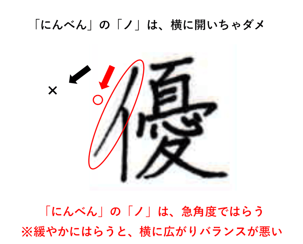 1画目の「にんべん」は、細長く、カタカナの「ノ」をイメージする：「優」