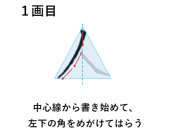 1画目は中心線から左下の角をめがけてはらう：「人　書き方」