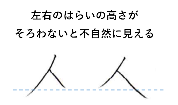 左右のはらいの高さがそろわないダメな例：「人　書き方」