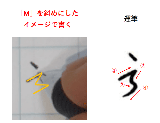 2画目はアルファベットの「M」を斜めにしたイメージで書く：「しんにょう　書き方」
