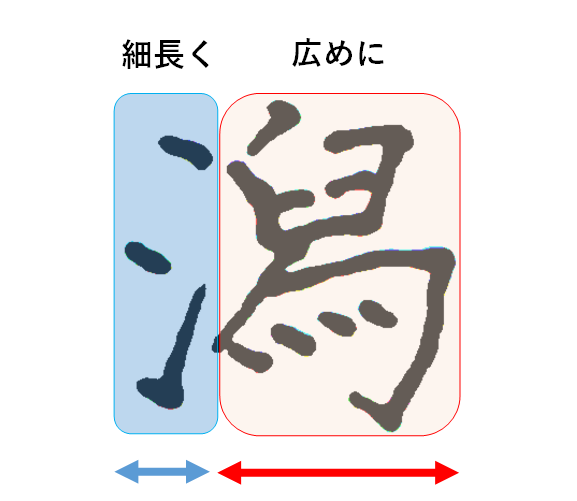 左は細長く、右は広めに書く：「潟の書き方」