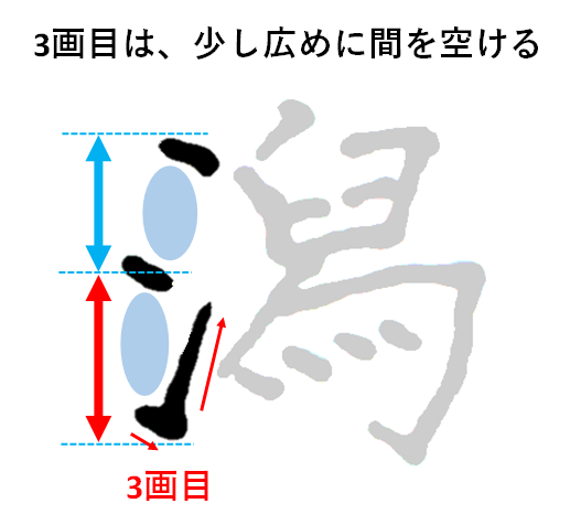 3画目は少し間隔を空けて上にはねる：「潟の書き方」