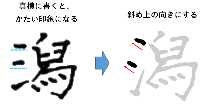 「さんずい」の1画目と2画目は斜め上向きにする：「潟の書き方」