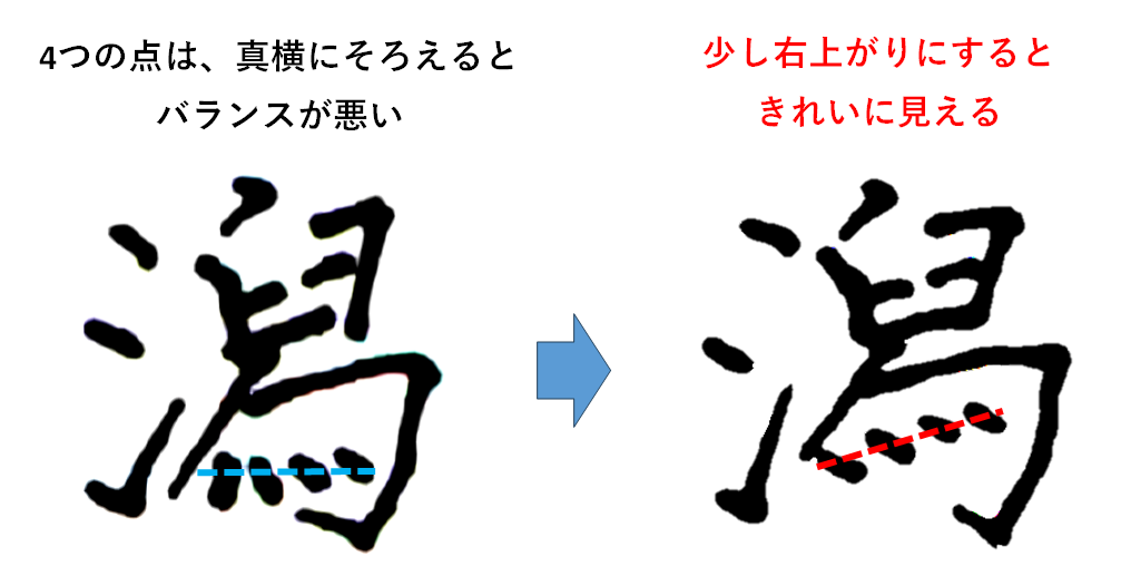 最後の4点（れっか）は右上がりにそろえる：「潟の書き方」