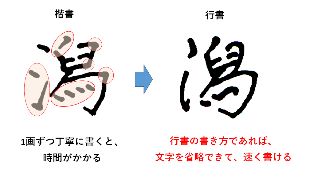 速書きのコツ③｜止め・はね・はらいは最小限にする：「潟の書き方」
