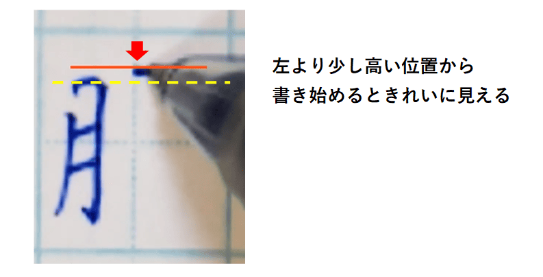 右側は、日足よりも少し高い位置から書き始める：「服　書き方」