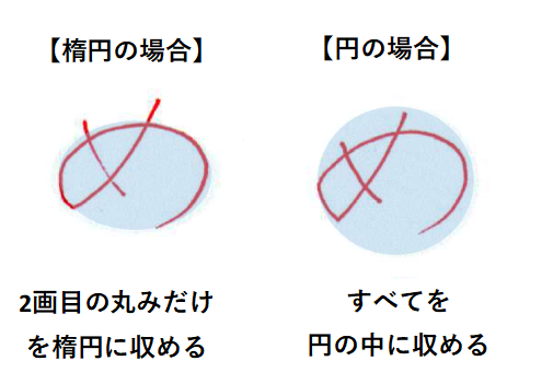 円や楕円の外周をなぞるイメージで書く：「めの書き方」